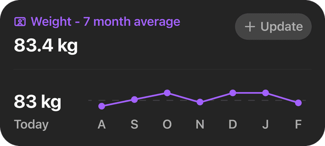 Weight Stat Graph